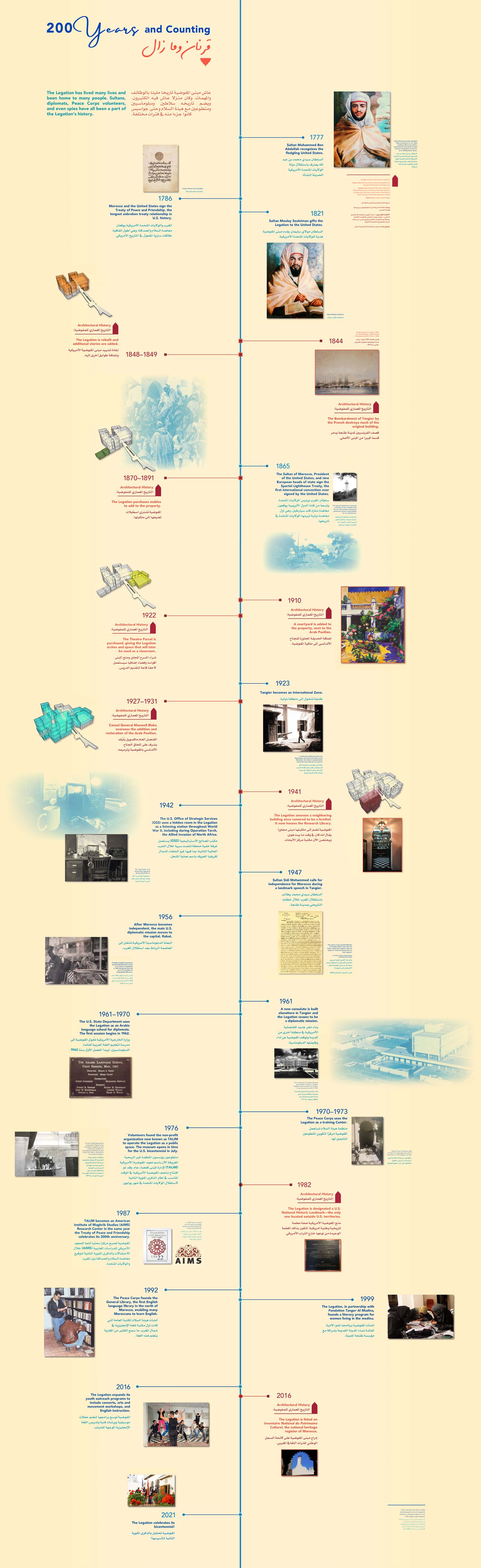 200 years and counting—Legation timeline